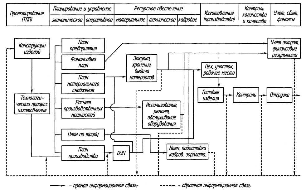 Другими информационными системами организации. Схема внутренних информационных потоков организации. Схема информационных потоков завода. Схема информационных потоков пример. Схема информационных потоков предприятия пример.