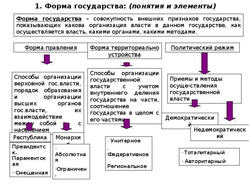 Какая форма правления может быть проиллюстрирована с помощью данного изображения