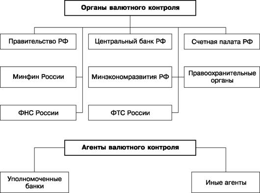 Структура валютной системы схема