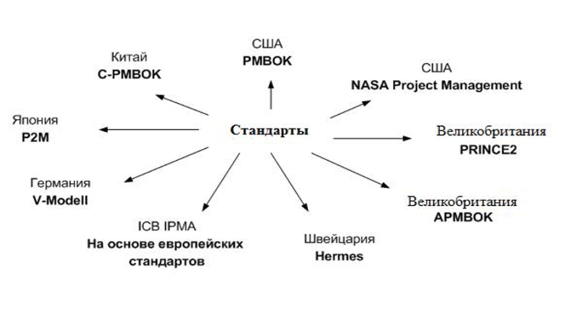 Стандарты управления проектами курсовая