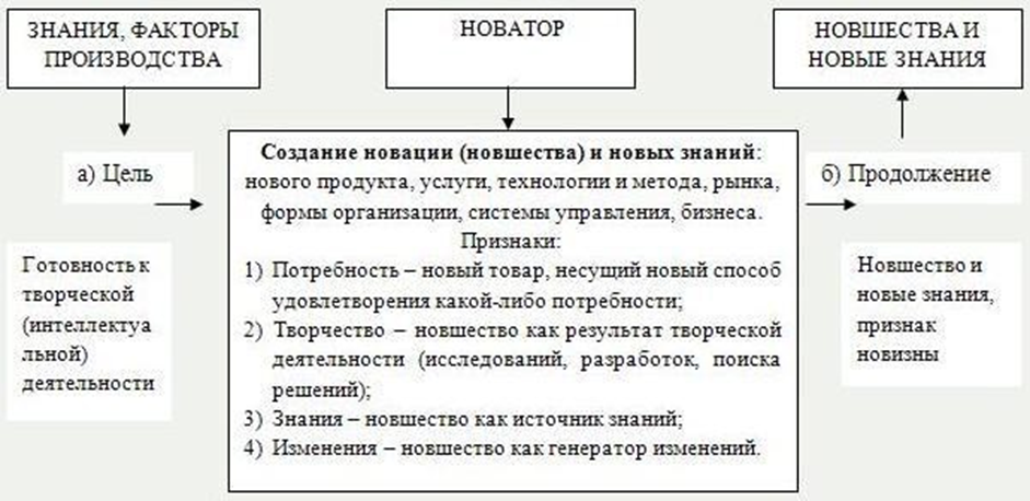 Курсовая работа: Управление инновационным проектом