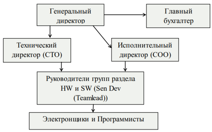 Управление инновационным проектом курсовая