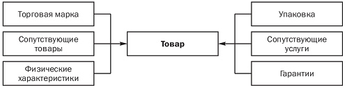 Курсовая работа по теме Особенности упаковки товара как его сохраняющего фактора