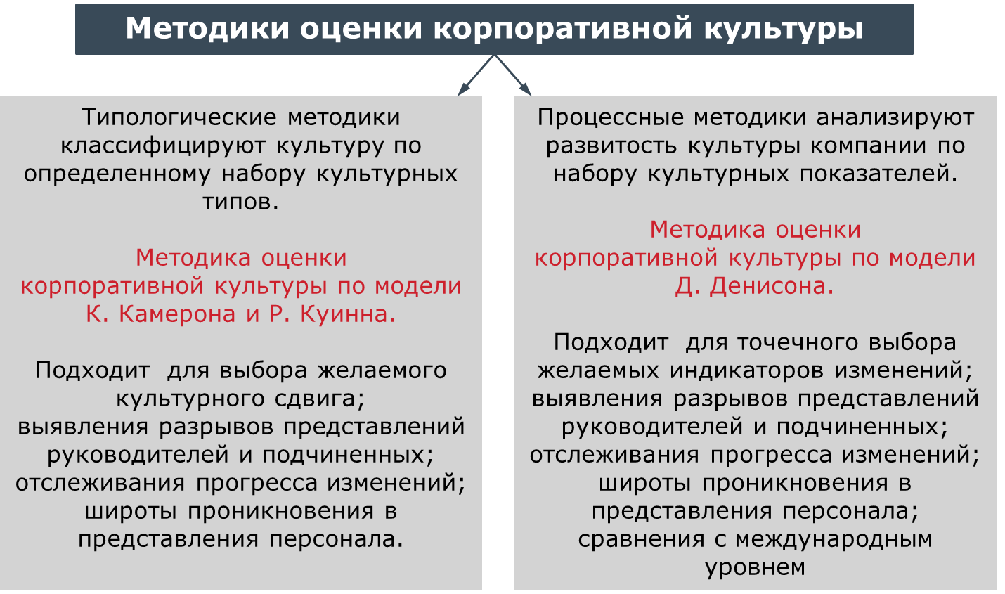 Методы изучения организационной культуры презентация