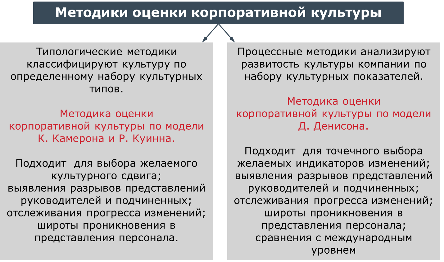 Организационная культура исследования. Методы оценки и анализа корпоративной культуры. Методы оценки корпоративной культуры. Методики оценки корпоративной культуры. Формирование корпоративной культуры.