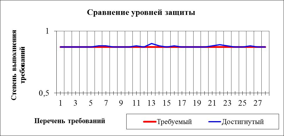 Курсовая работа: Проектирование системы информационной безопасности