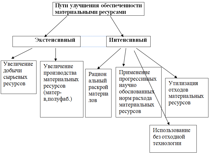 Методы улучшения организации. Пути улучшения использования материальных ресурсов на предприятии. Схема оптимизации материальных ресурсов. Схема контроля состояния запасов. Основные пути улучшения обеспеченности материальными ресурсами.