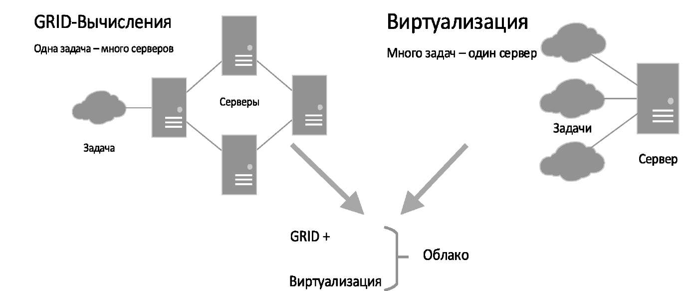 Курсовая работа по теме Использование облачных технологий в информационных системах