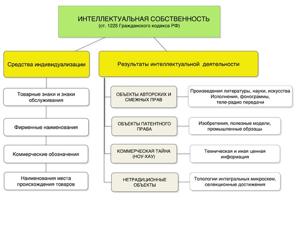 Что является интеллектуальной собственностью