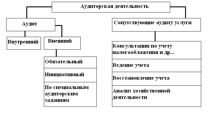 Аудит деятельности компании