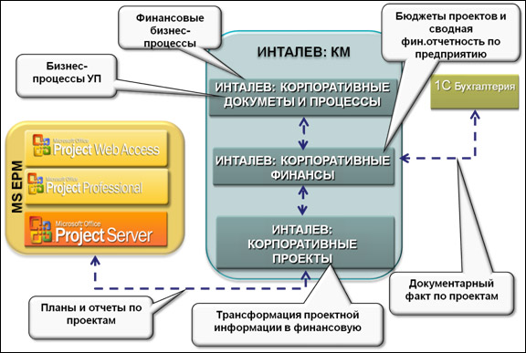 Управление инвестиционным проектом курсовая работа