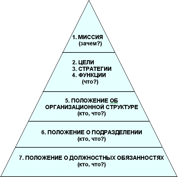 Миссия стратегии предприятия. Стратегическая пирамида миссия видение. Миссия стратегия цели и задачи предприятия. Пирамида целей организации. Пирамида цели предприятия.