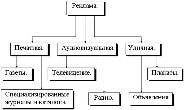 Виды рекламы. Способы и средства рекламы. Методы распространения рекламы. Способы рекламирования. Средства рекламы в организации