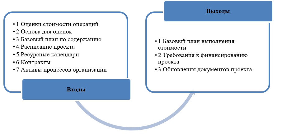 Методы оценки бюджета проекта