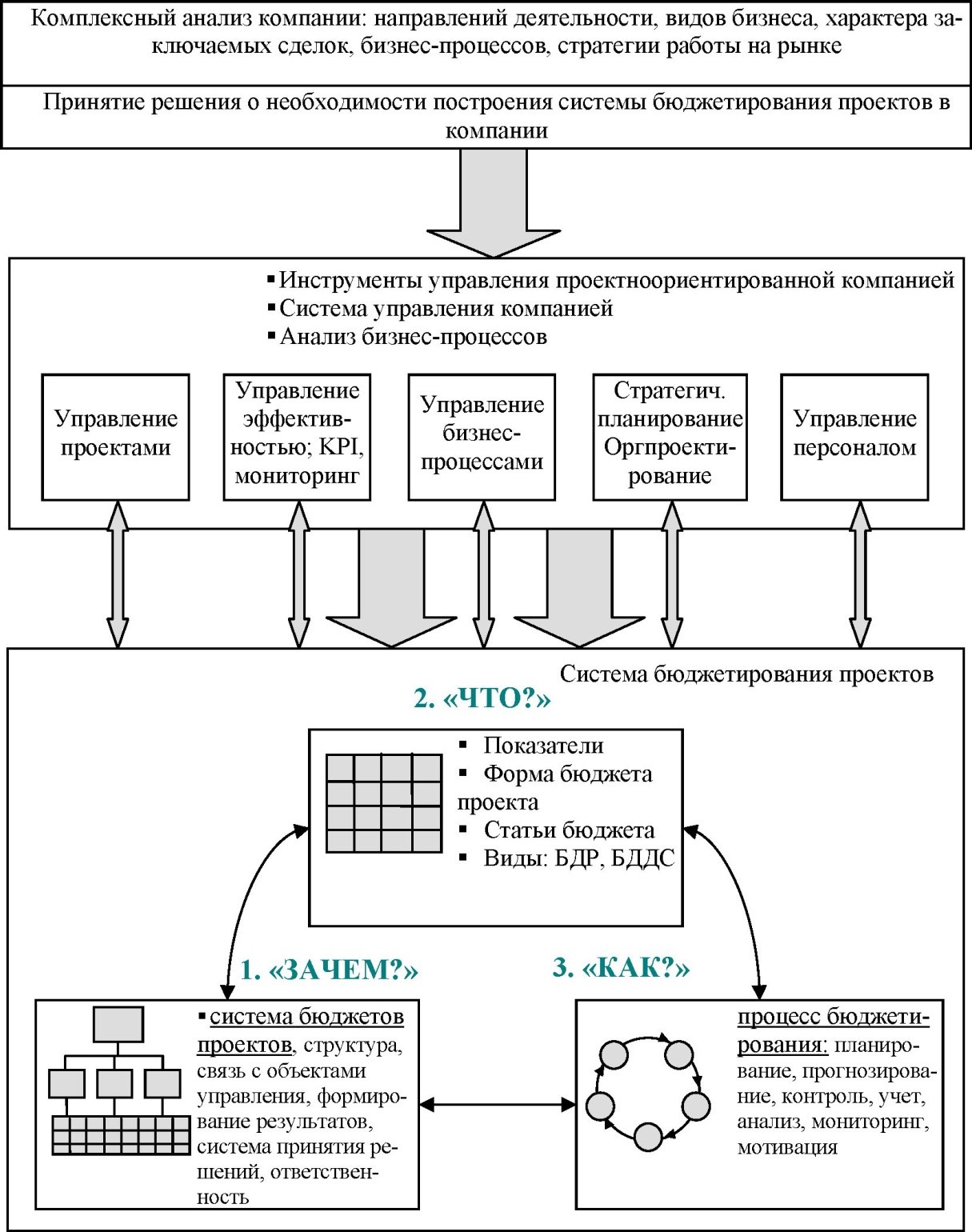 Курсовая бюджетирование проекта