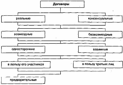 Курсовая Работа По Гражданскому Праву Виды Договоров