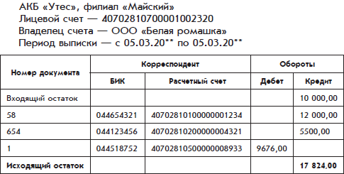 Банковская выписка по счету образец