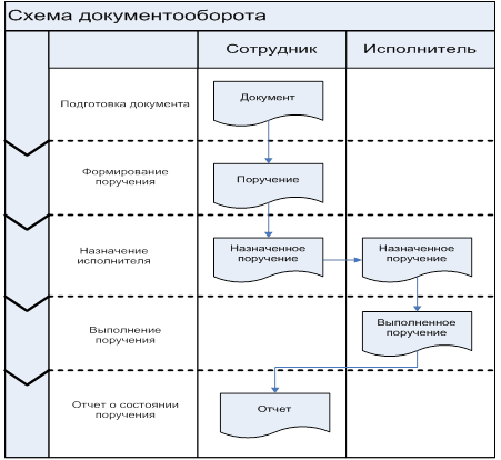 Документооборот исполнитель. Схема документооборота на предприятии пример. Составление схемы документооборота предприятия. Схему документооборота предприятия организации. Примерный документооборот предприятия схема