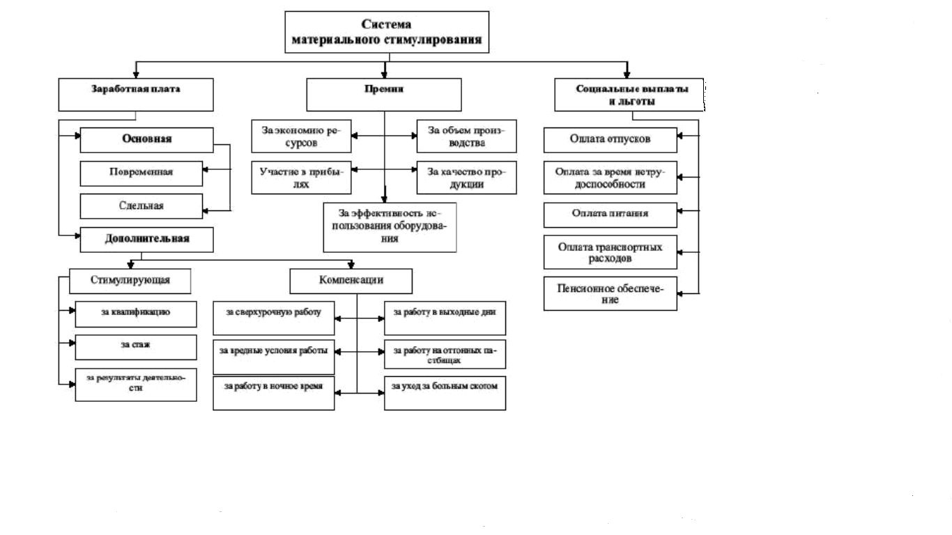 Система материального стимулирования схема. Система мотивации персонала схема. Блок схема стимулирование персонала. Схема формы организации стимулирования..
