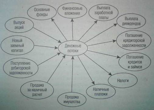 Курсовой денежные потоки