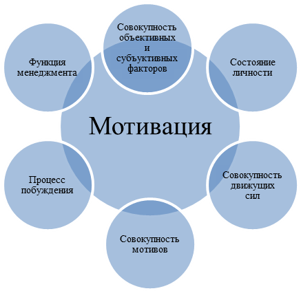 Курсовая Работа Психология Мотивации Человека