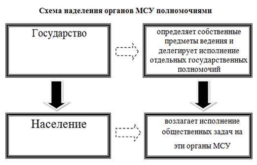 О передаче отдельных полномочий. Схема органов самоуправления МСУ. Полномочия органов местного самоуправления. Полномочия органов местного самоуправления схема. Схема государственных органов органов местного самоуправления.