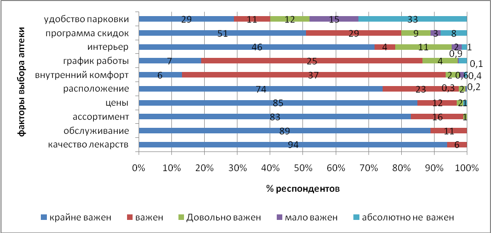 Обоснования выбора открытия аптеки. Выбор аптеки критерии. Критерии поставщика в аптеке. Факторы выбора аптеки схема. Критерии анализа методик.