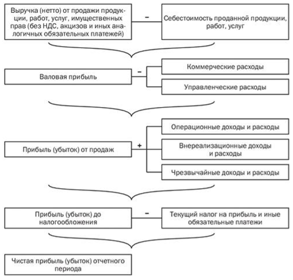 Проблемы финансового результата. Механизм формирования прибыли предприятия схема. Схема формирования показателей прибыли предприятия. Механизм формирования чистой прибыли предприятия. Прибыль предприятия механизм формирования.