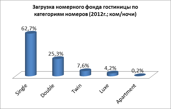 Коэффициент загрузки номерного фонда гостиницы. Загруженность номерного фонда. Коэффициент загрузки номерного фонда. Загруженность номерного фонда. Процентное соотношение частных мастеров к салонам красоты.