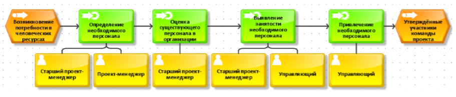 Должен ли руководитель проекта заниматься развитием команды Проектный офис Курсовая № 77836