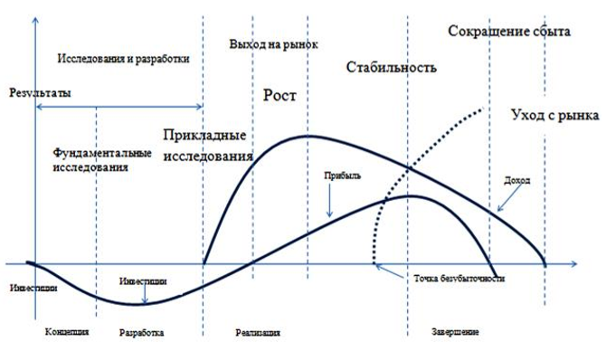 Теоретические аспекты управления проектами