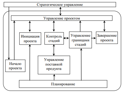 Курсовая работа: Планирование и правовое регулирование в сфере управления проектом на примере промышленного пред