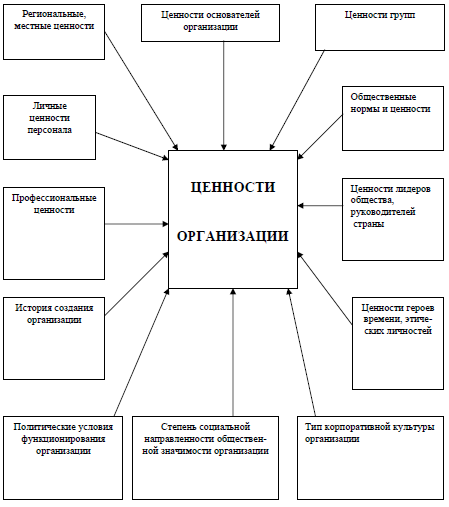 Схема общественно национальные ценности