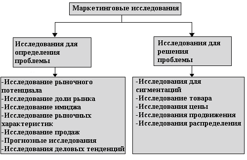 Курсовая работа: Маркетинговые исследования на рынке труда