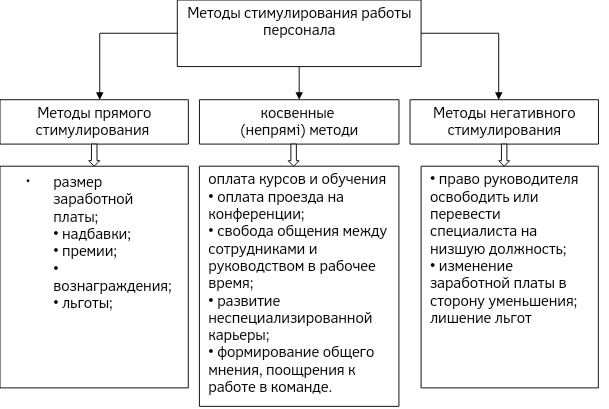 Реферат: Вознаграждение персонала и другие методы поощрения