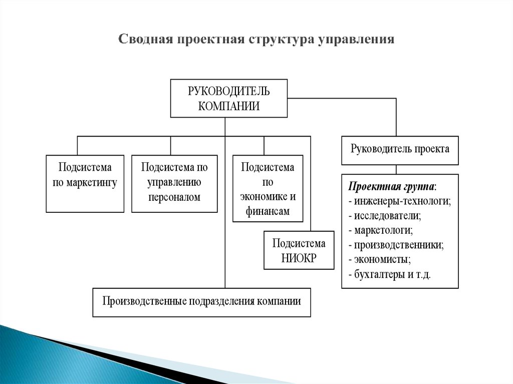 Знакомство Со Структурой Проектной Организации