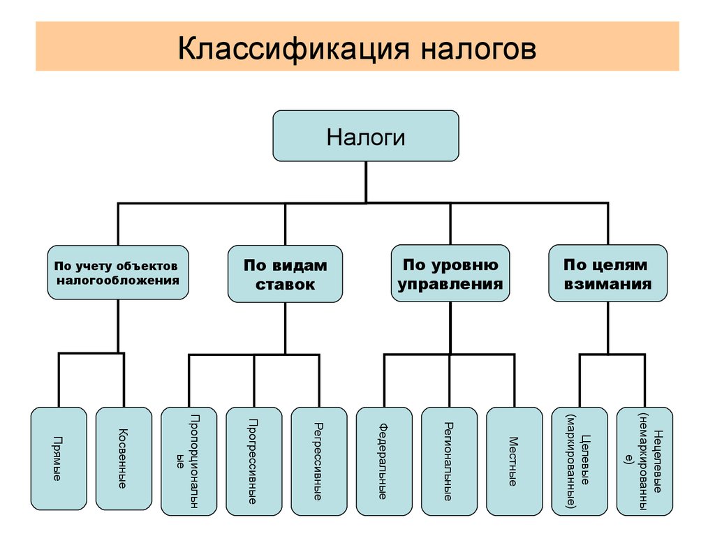 Составьте схему виды налогов