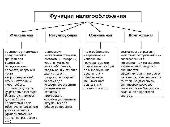 Контрольная работа: Упрощенная система налогообложения и ее эффективность