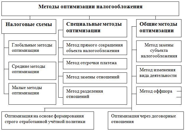 Схема минимизации ндс