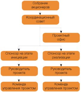 Курсовая офис управления проектами