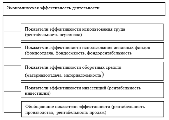 Курсовая работа: Расчет показателей эффективности производственной деятельности