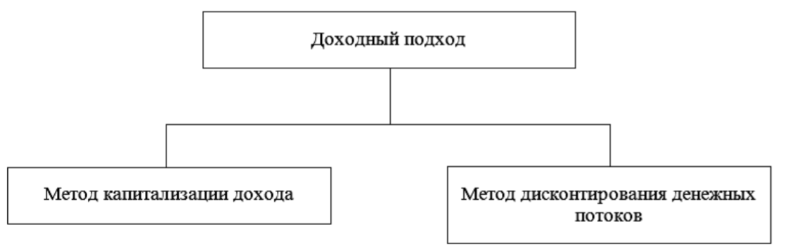 Оценка стоимости проекта курсовая работа
