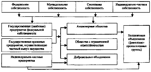 Реферат: Понятие, формы, виды, субъекты и объекты права собственности на землю