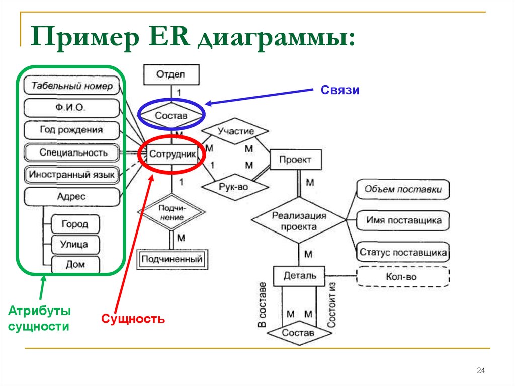 Сущности er диаграммы