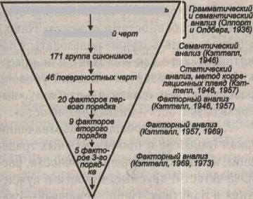 Курсовая работа: Создание надежных тестов: личностные опросники, разработка заданий