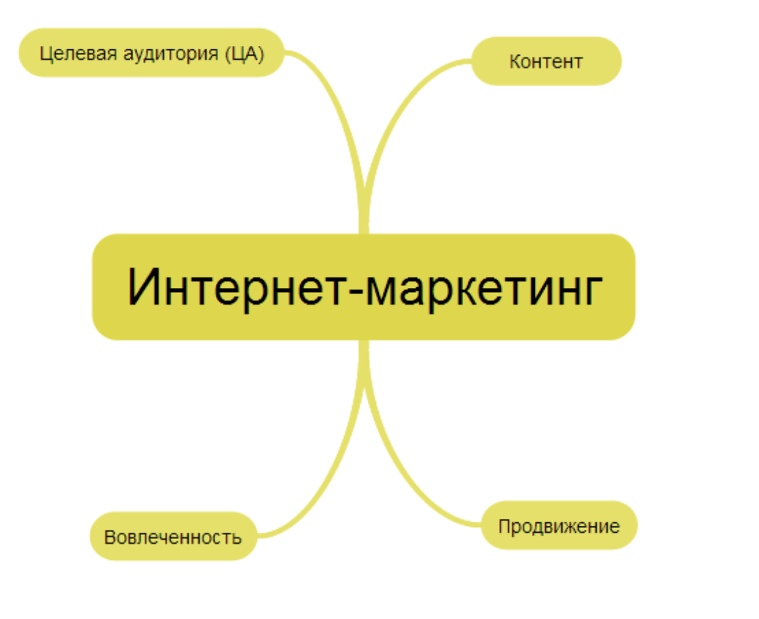 Использование интернет в маркетинге презентация