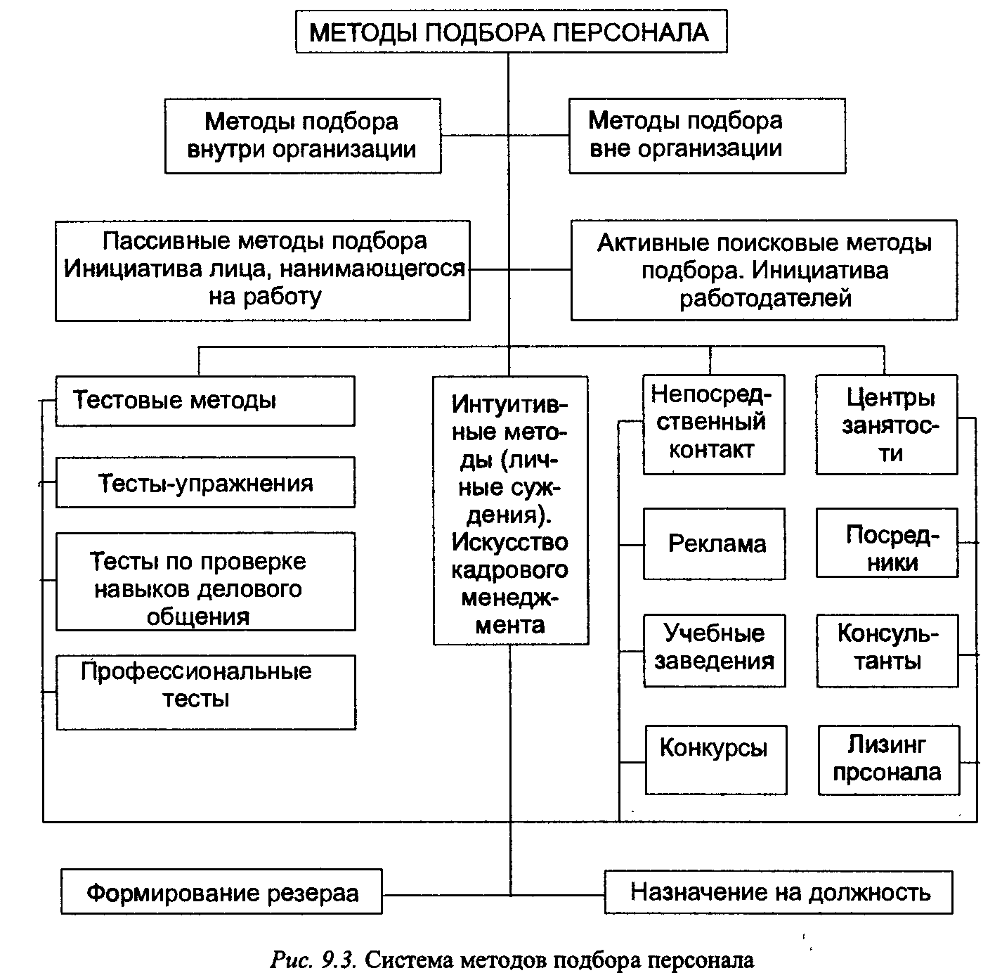 Внедрение специальной методики отбора персонала в проект это способ