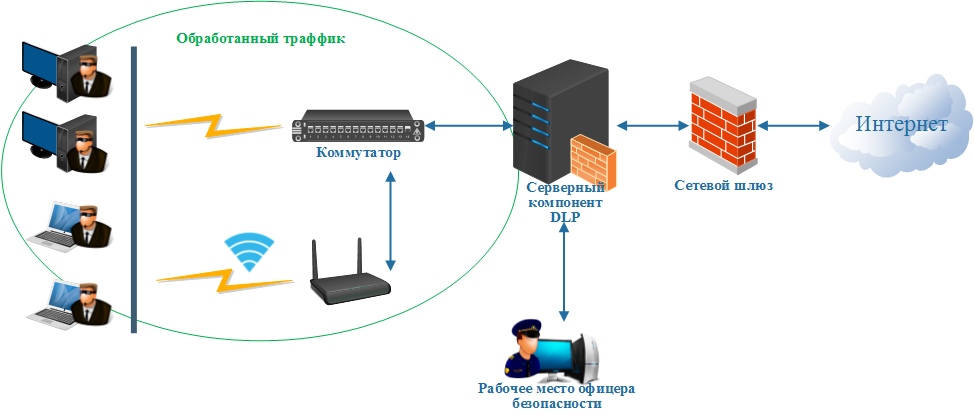 Контроль утечки информации