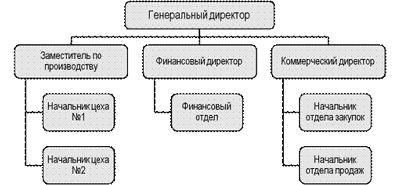 Определите тип осу. Таблица осу. типы осу таблица. типы осу в менеджменте таблица. характеристика типов осу.