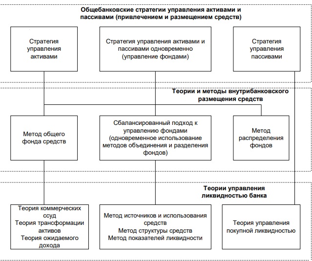 управление коммерческим банком курсовая